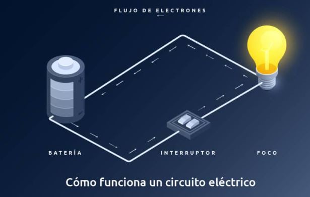 Cómo funciona la electricidad