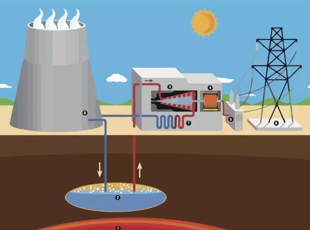 Cómo funciona la energía geotérmica